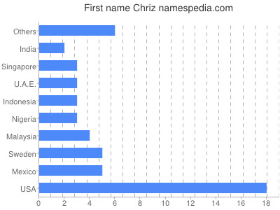 Given name Chriz