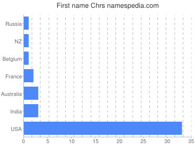Given name Chrs