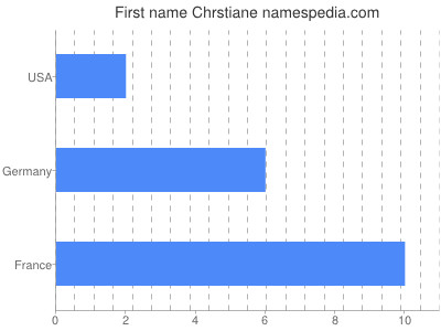Given name Chrstiane