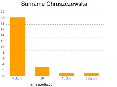 Surname Chruszczewska