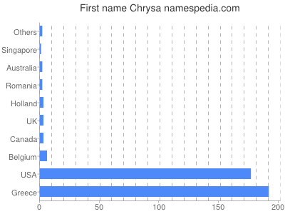 Given name Chrysa