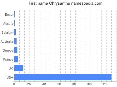 Given name Chrysanthe