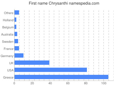 Given name Chrysanthi