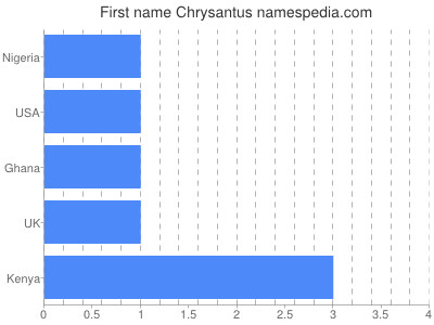Given name Chrysantus