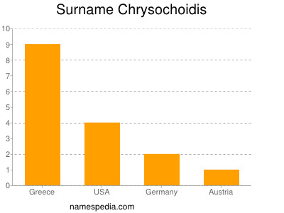 Surname Chrysochoidis