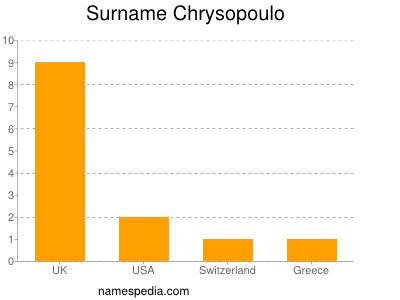 Surname Chrysopoulo