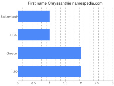 Given name Chryssanthie