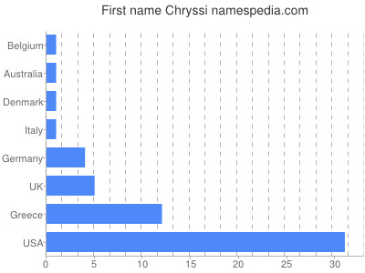Given name Chryssi