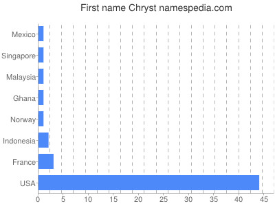 Given name Chryst