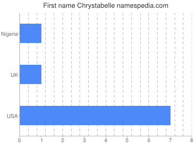 Given name Chrystabelle