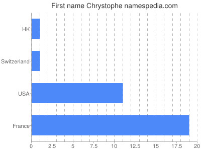 Given name Chrystophe