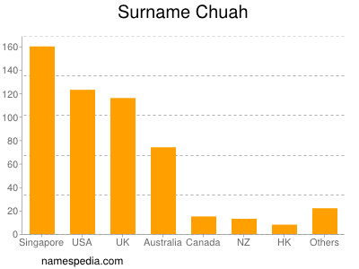 Surname Chuah