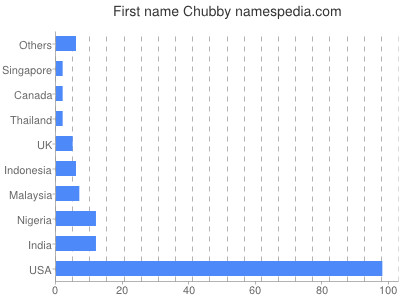 Given name Chubby