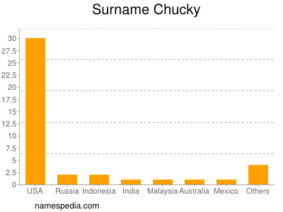 Surname Chucky