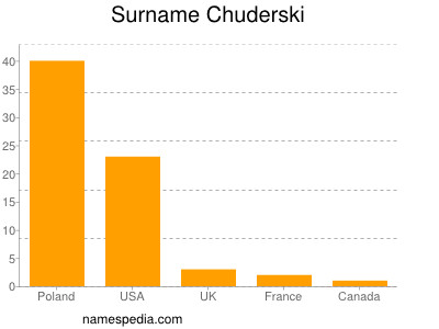 Surname Chuderski