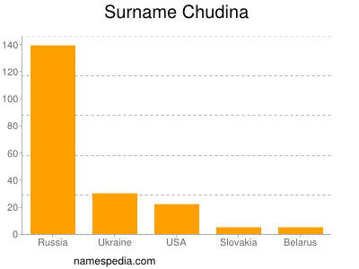 Surname Chudina