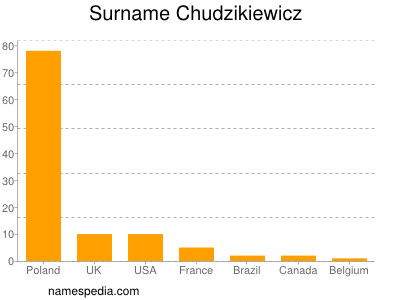 Surname Chudzikiewicz