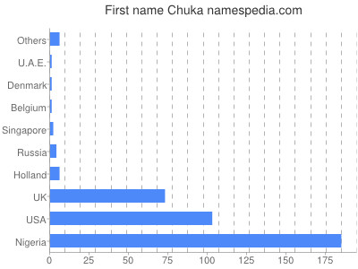 Given name Chuka