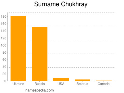 Surname Chukhray