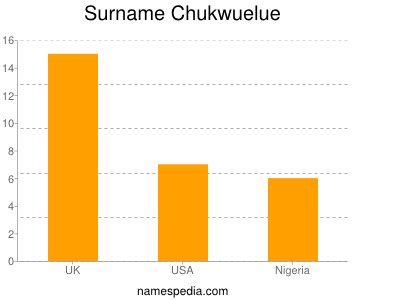 Surname Chukwuelue