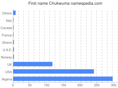 Given name Chukwuma