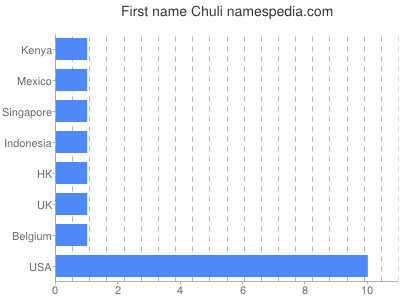 Given name Chuli
