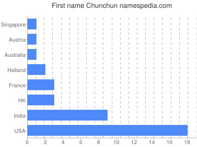 Given name Chunchun