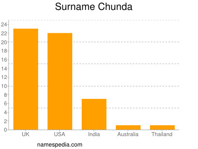 Surname Chunda