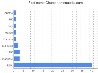 Given name Chune