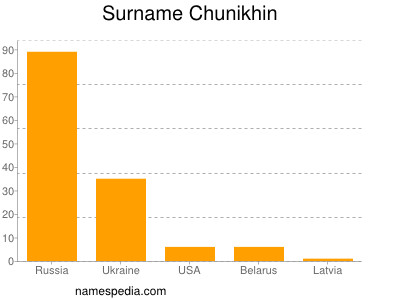 Surname Chunikhin