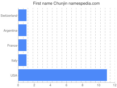 Given name Chunjin