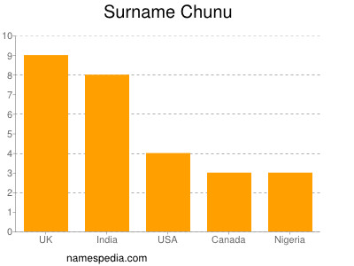 Surname Chunu