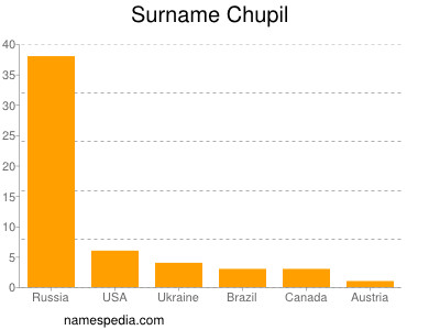 Surname Chupil