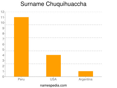 Surname Chuquihuaccha