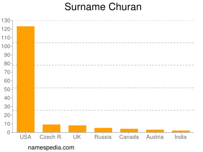Surname Churan