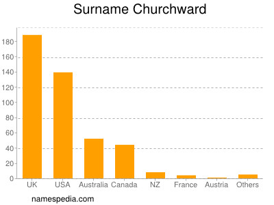 Surname Churchward