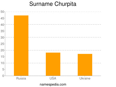 Surname Churpita