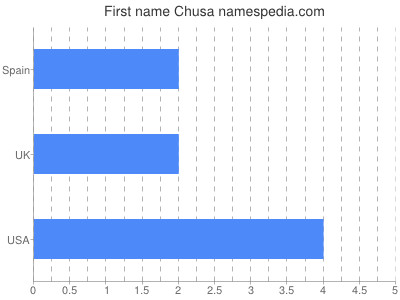 Given name Chusa