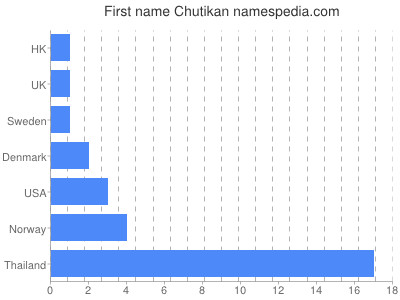 Given name Chutikan