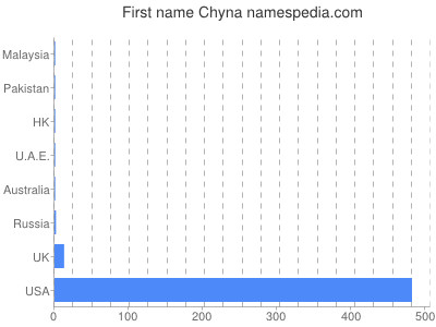 Given name Chyna