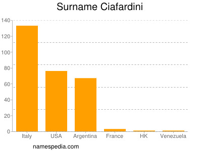 Surname Ciafardini