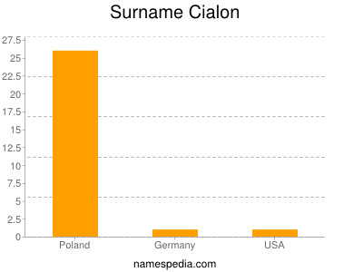 Surname Cialon