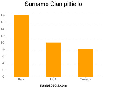 Surname Ciampittiello