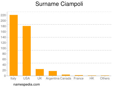 Surname Ciampoli