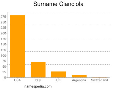 Surname Cianciola