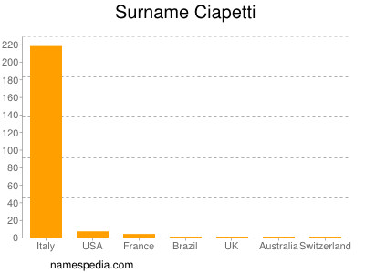 Surname Ciapetti