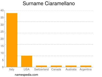 Surname Ciaramellano