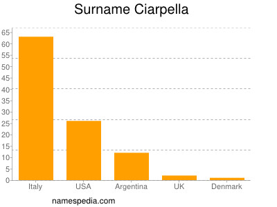 Surname Ciarpella