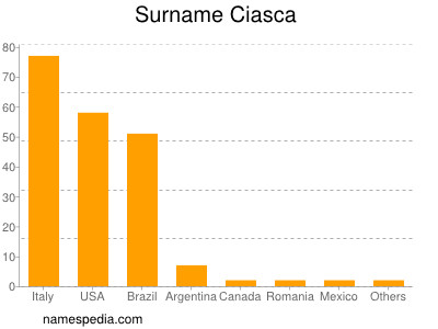 Surname Ciasca