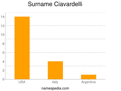 Surname Ciavardelli